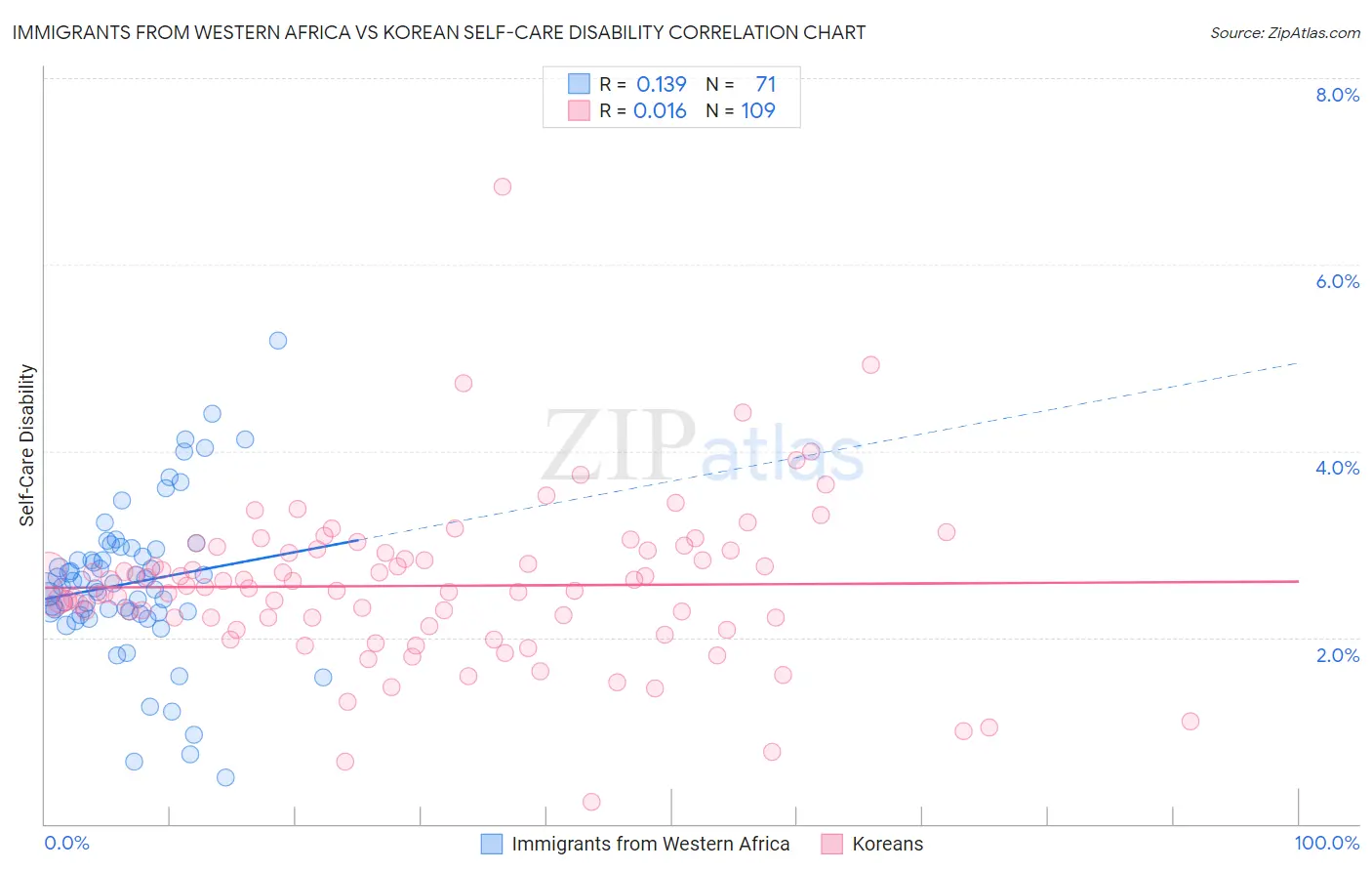 Immigrants from Western Africa vs Korean Self-Care Disability