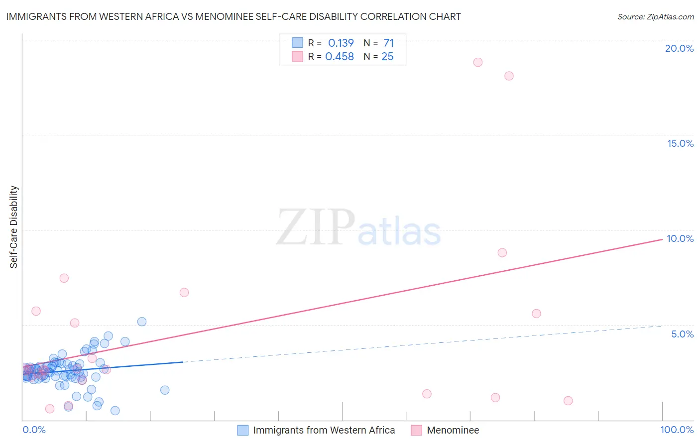 Immigrants from Western Africa vs Menominee Self-Care Disability