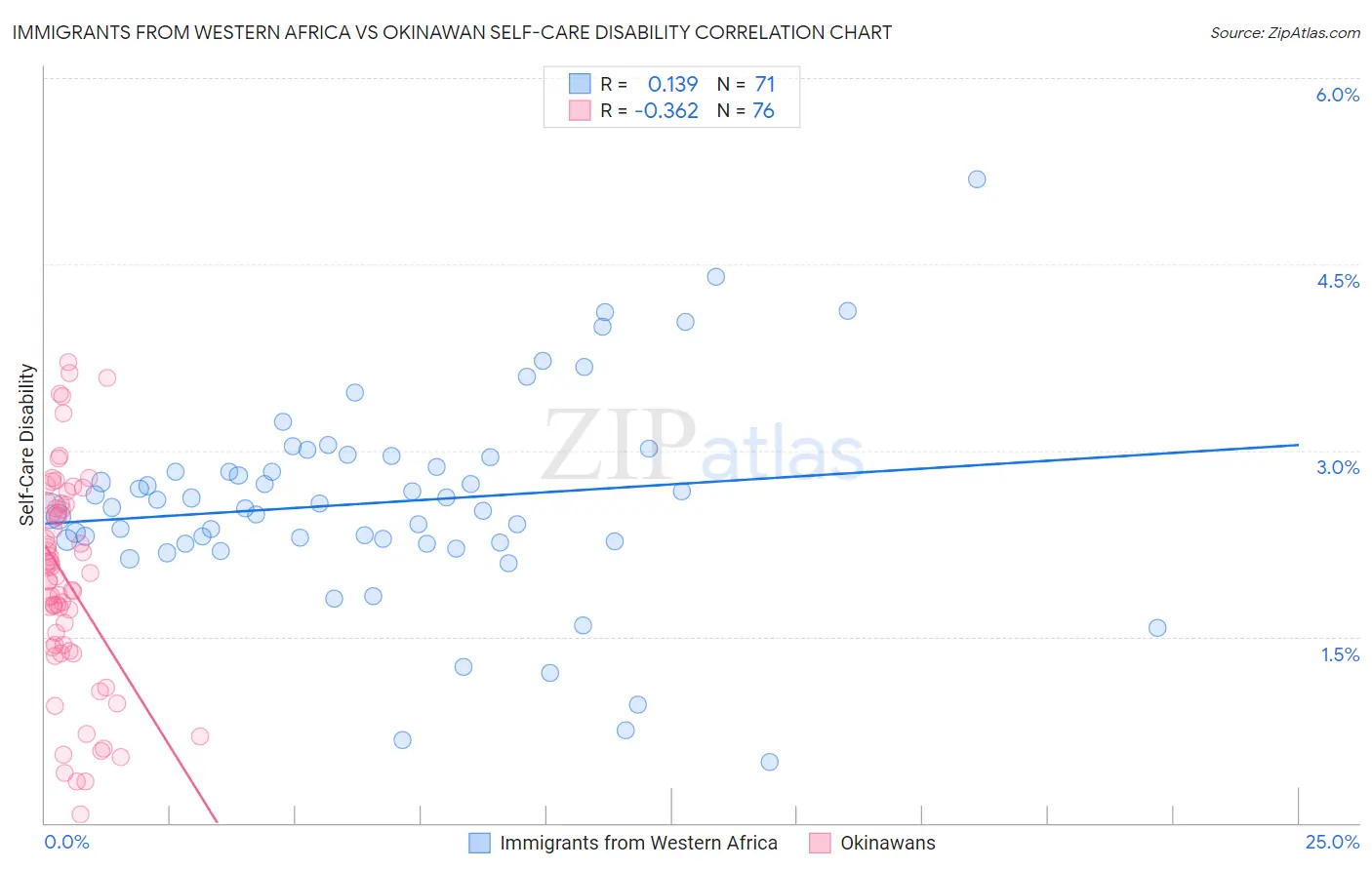 Immigrants from Western Africa vs Okinawan Self-Care Disability