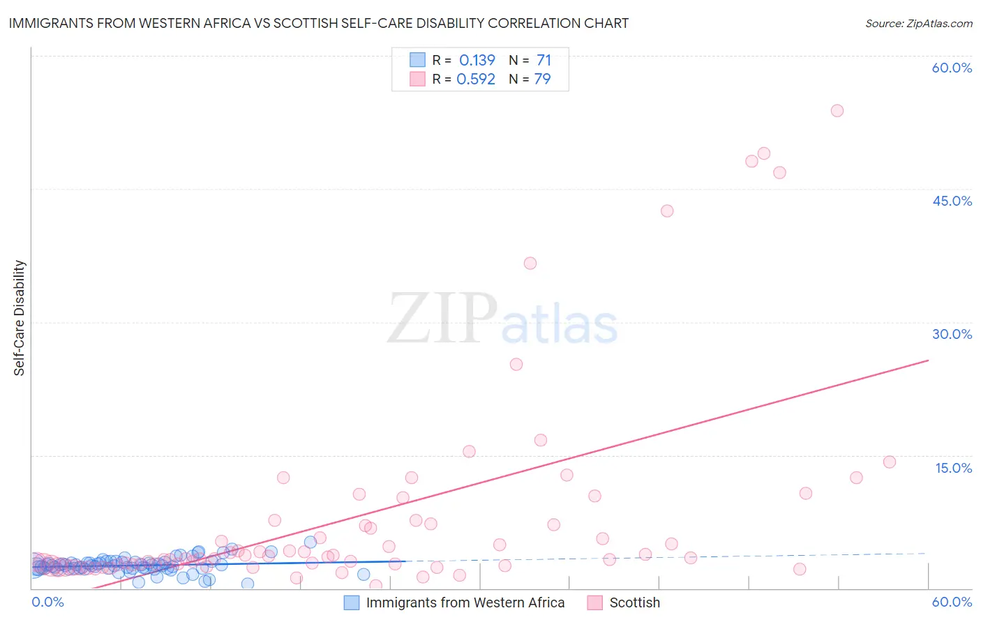 Immigrants from Western Africa vs Scottish Self-Care Disability