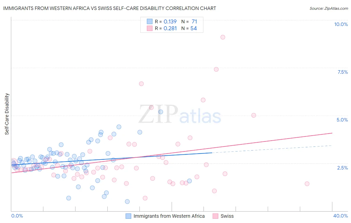 Immigrants from Western Africa vs Swiss Self-Care Disability