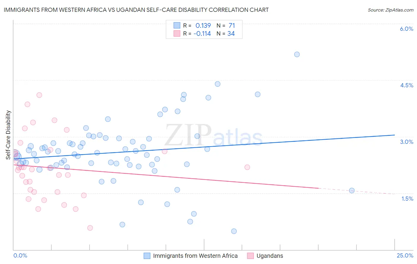 Immigrants from Western Africa vs Ugandan Self-Care Disability