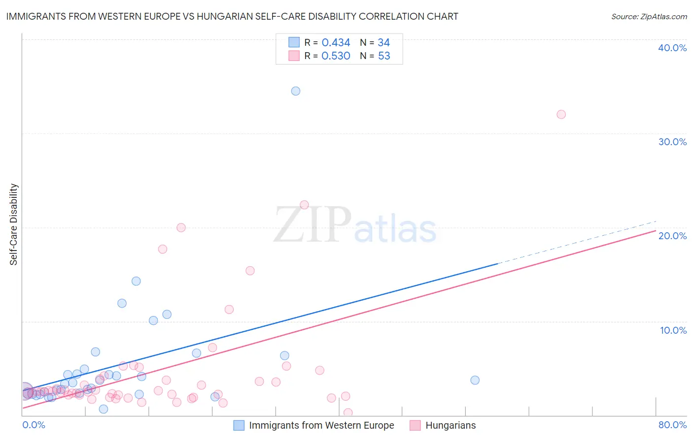 Immigrants from Western Europe vs Hungarian Self-Care Disability