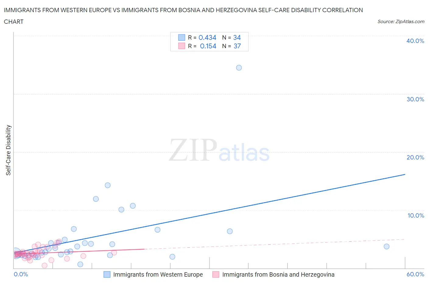 Immigrants from Western Europe vs Immigrants from Bosnia and Herzegovina Self-Care Disability