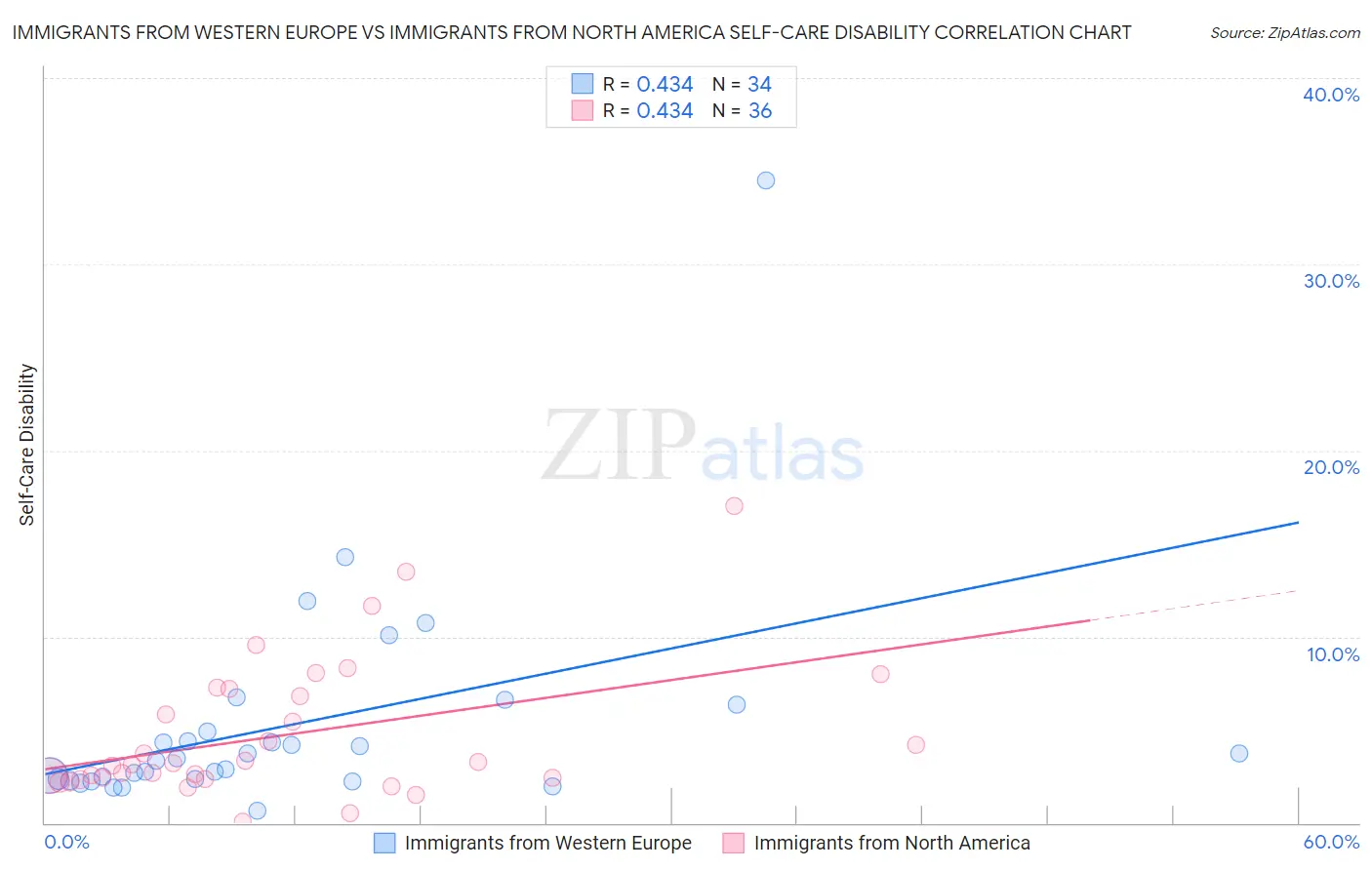 Immigrants from Western Europe vs Immigrants from North America Self-Care Disability