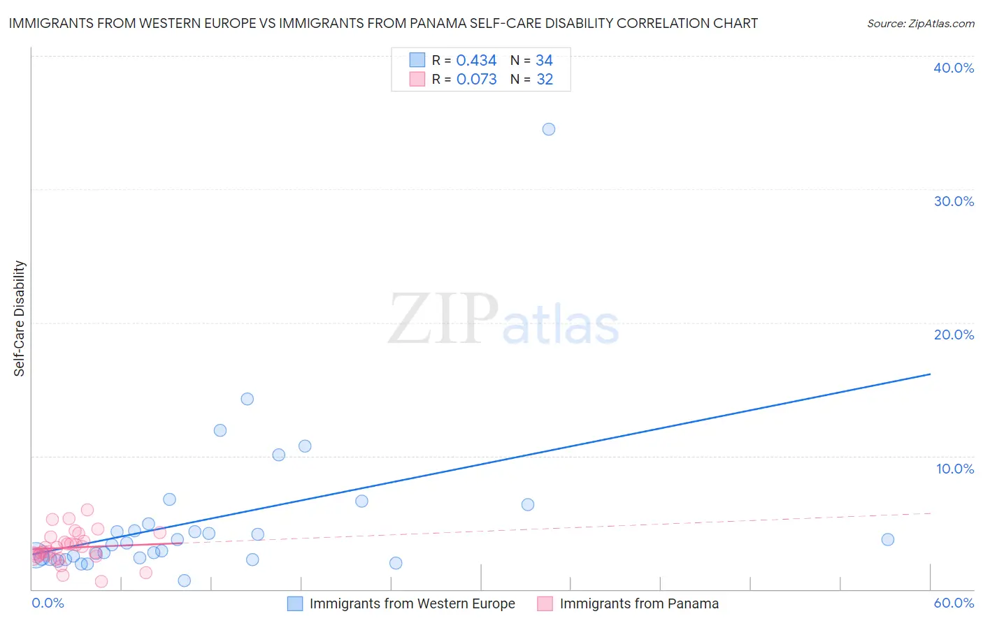 Immigrants from Western Europe vs Immigrants from Panama Self-Care Disability