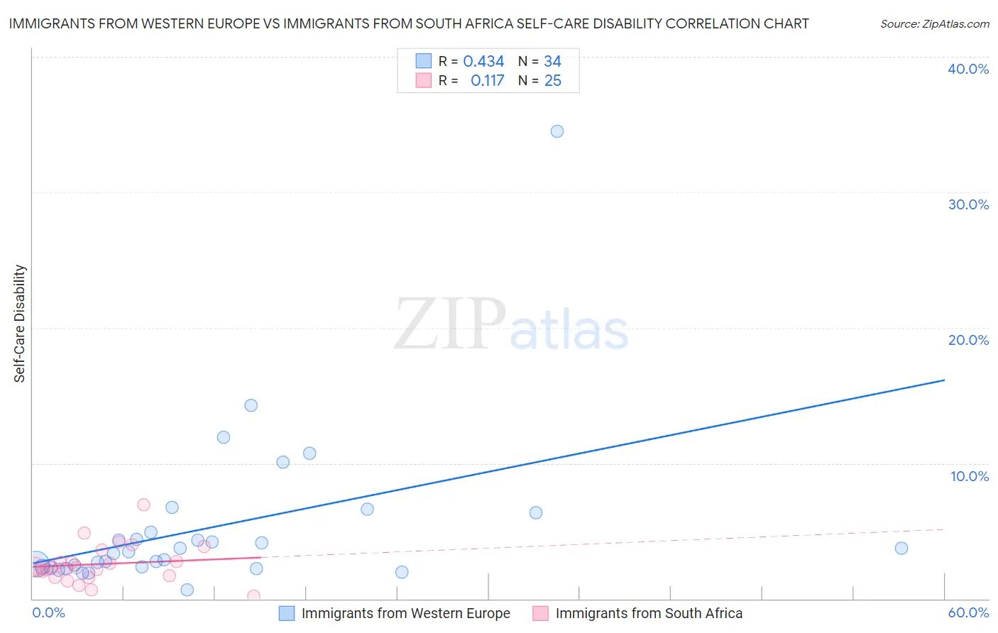 Immigrants from Western Europe vs Immigrants from South Africa Self-Care Disability