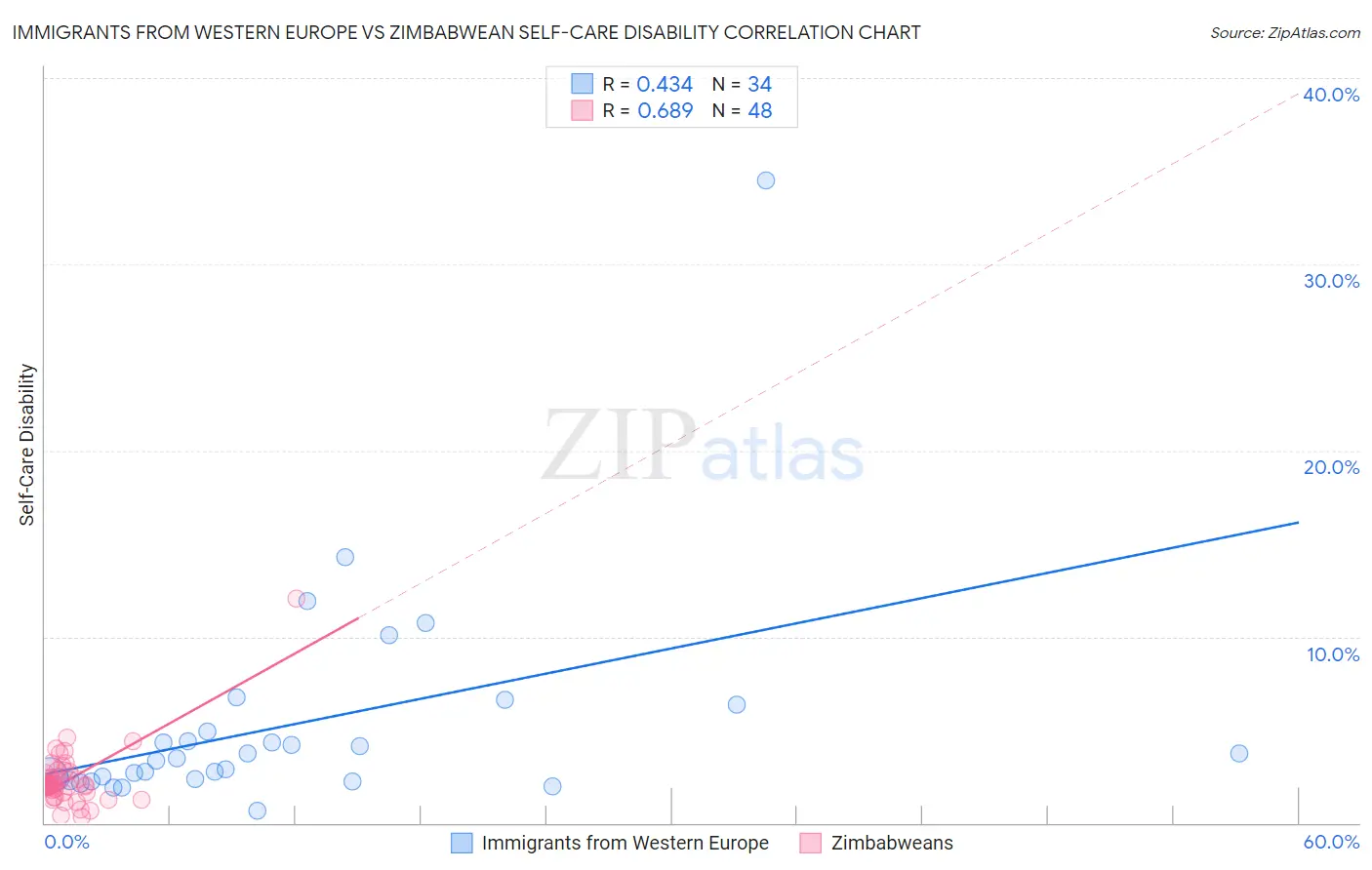 Immigrants from Western Europe vs Zimbabwean Self-Care Disability