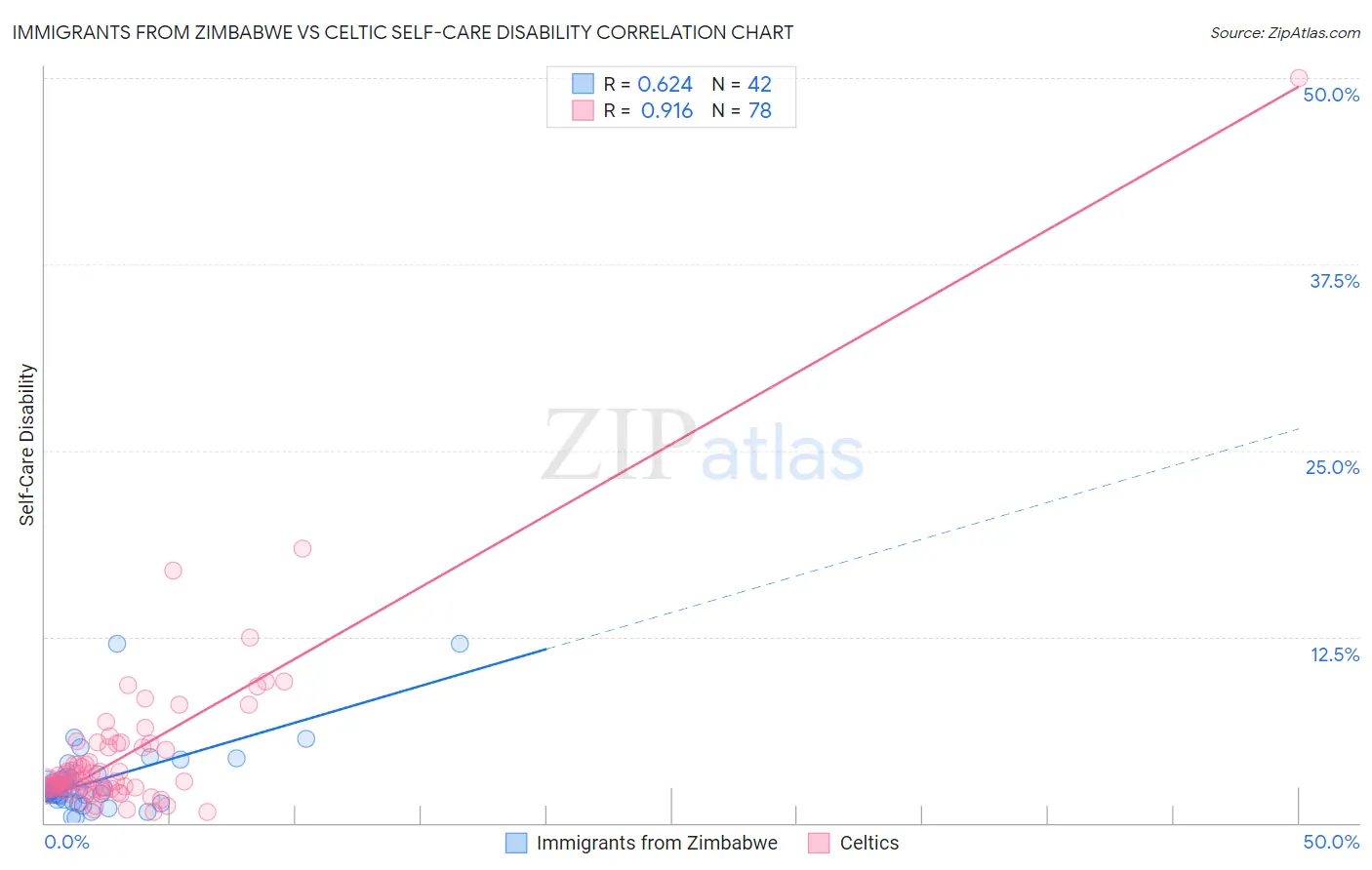 Immigrants from Zimbabwe vs Celtic Self-Care Disability