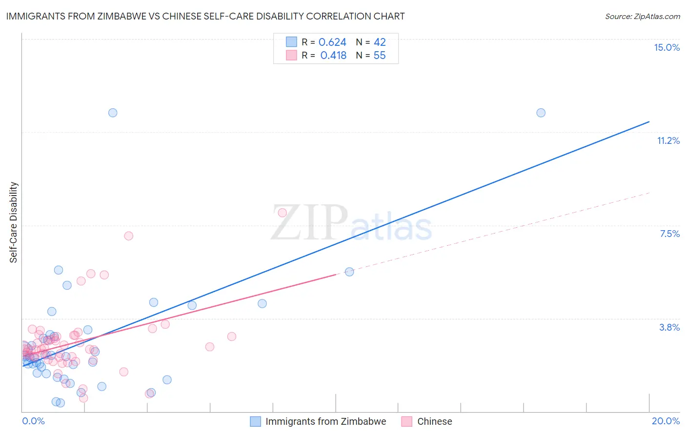 Immigrants from Zimbabwe vs Chinese Self-Care Disability
