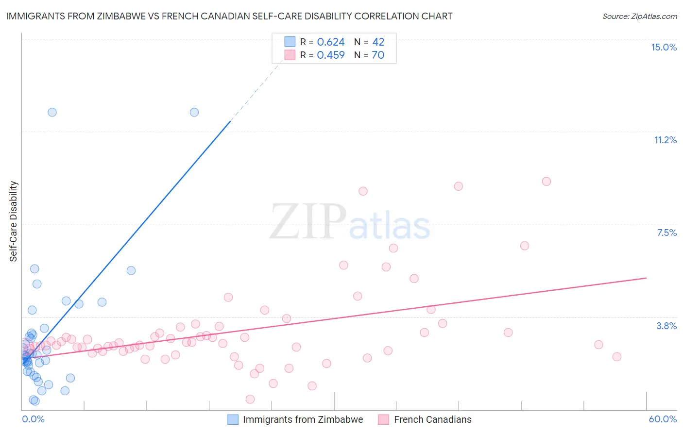 Immigrants from Zimbabwe vs French Canadian Self-Care Disability