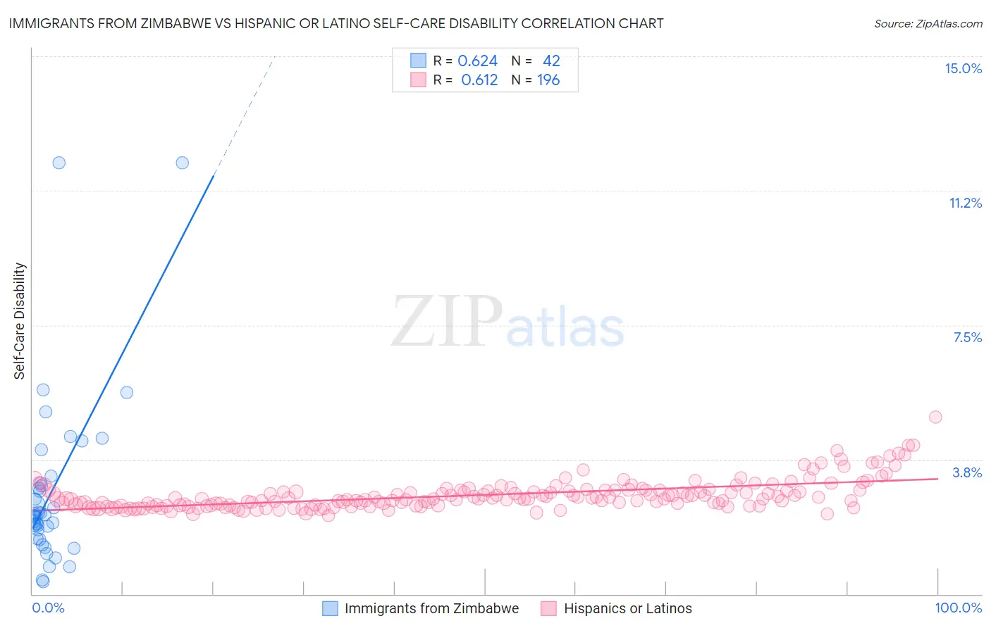 Immigrants from Zimbabwe vs Hispanic or Latino Self-Care Disability