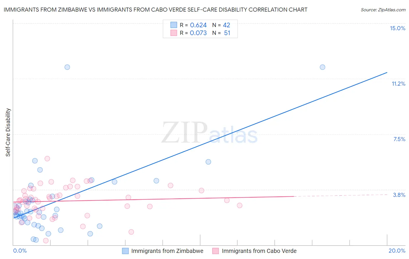 Immigrants from Zimbabwe vs Immigrants from Cabo Verde Self-Care Disability