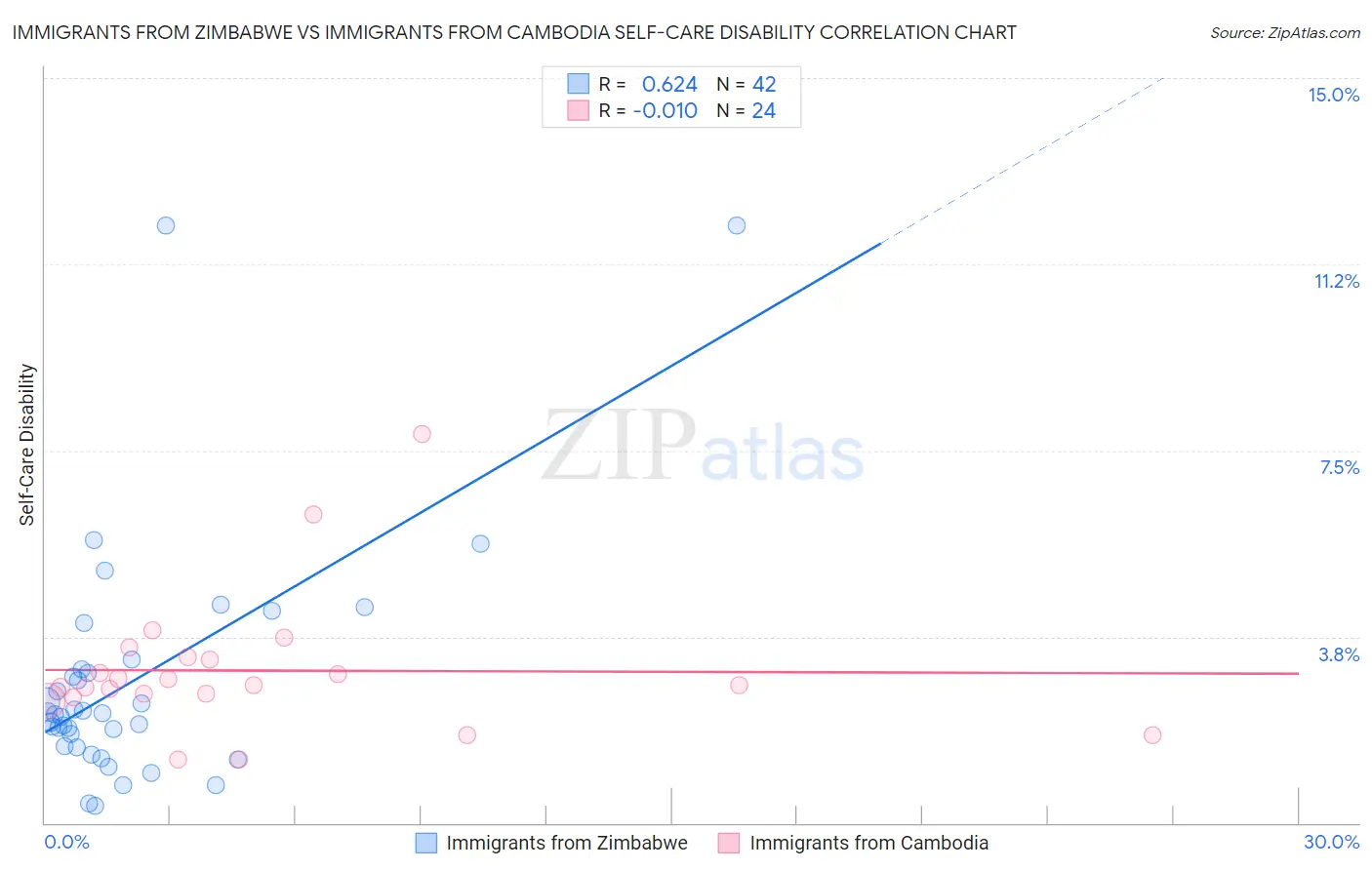 Immigrants from Zimbabwe vs Immigrants from Cambodia Self-Care Disability