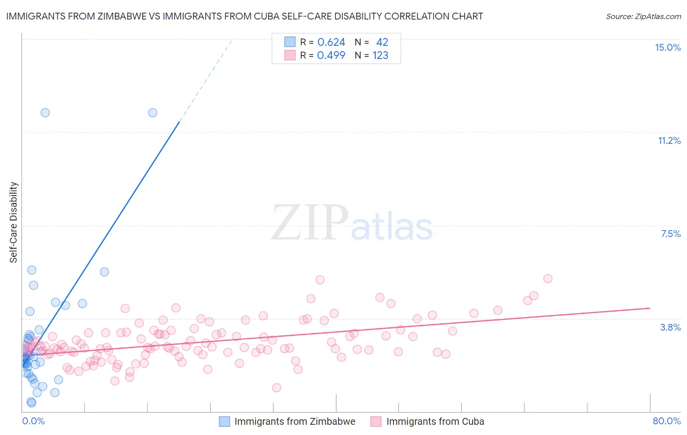 Immigrants from Zimbabwe vs Immigrants from Cuba Self-Care Disability