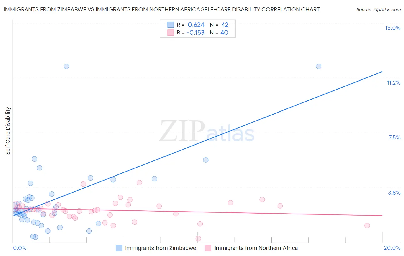 Immigrants from Zimbabwe vs Immigrants from Northern Africa Self-Care Disability