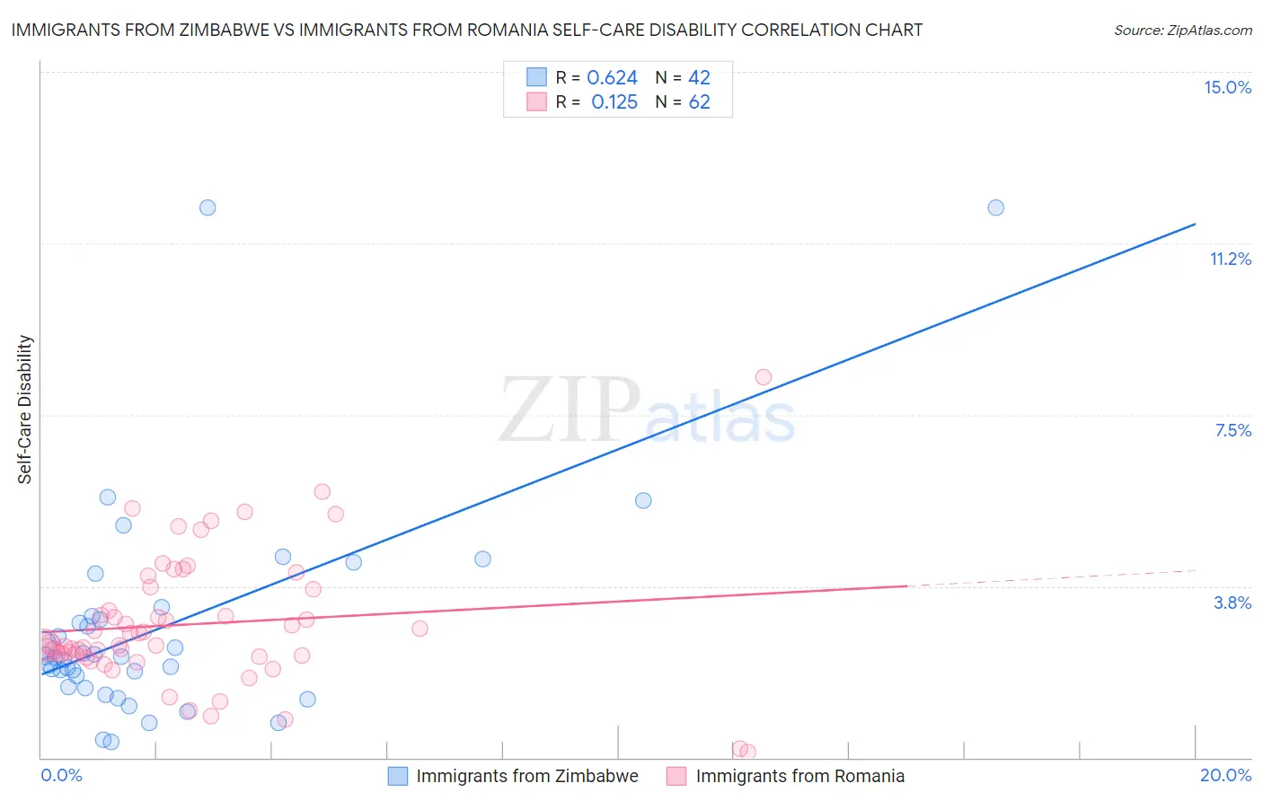 Immigrants from Zimbabwe vs Immigrants from Romania Self-Care Disability