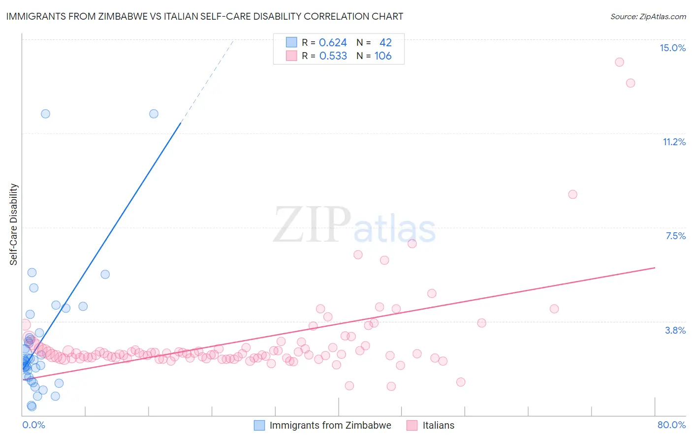 Immigrants from Zimbabwe vs Italian Self-Care Disability