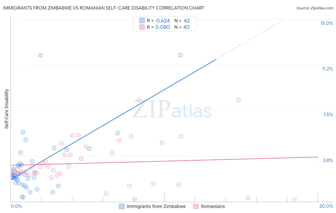 Immigrants from Zimbabwe vs Romanian Self-Care Disability