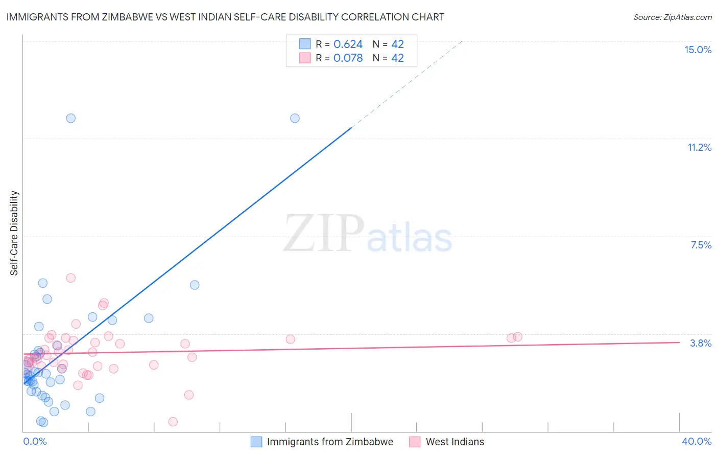 Immigrants from Zimbabwe vs West Indian Self-Care Disability