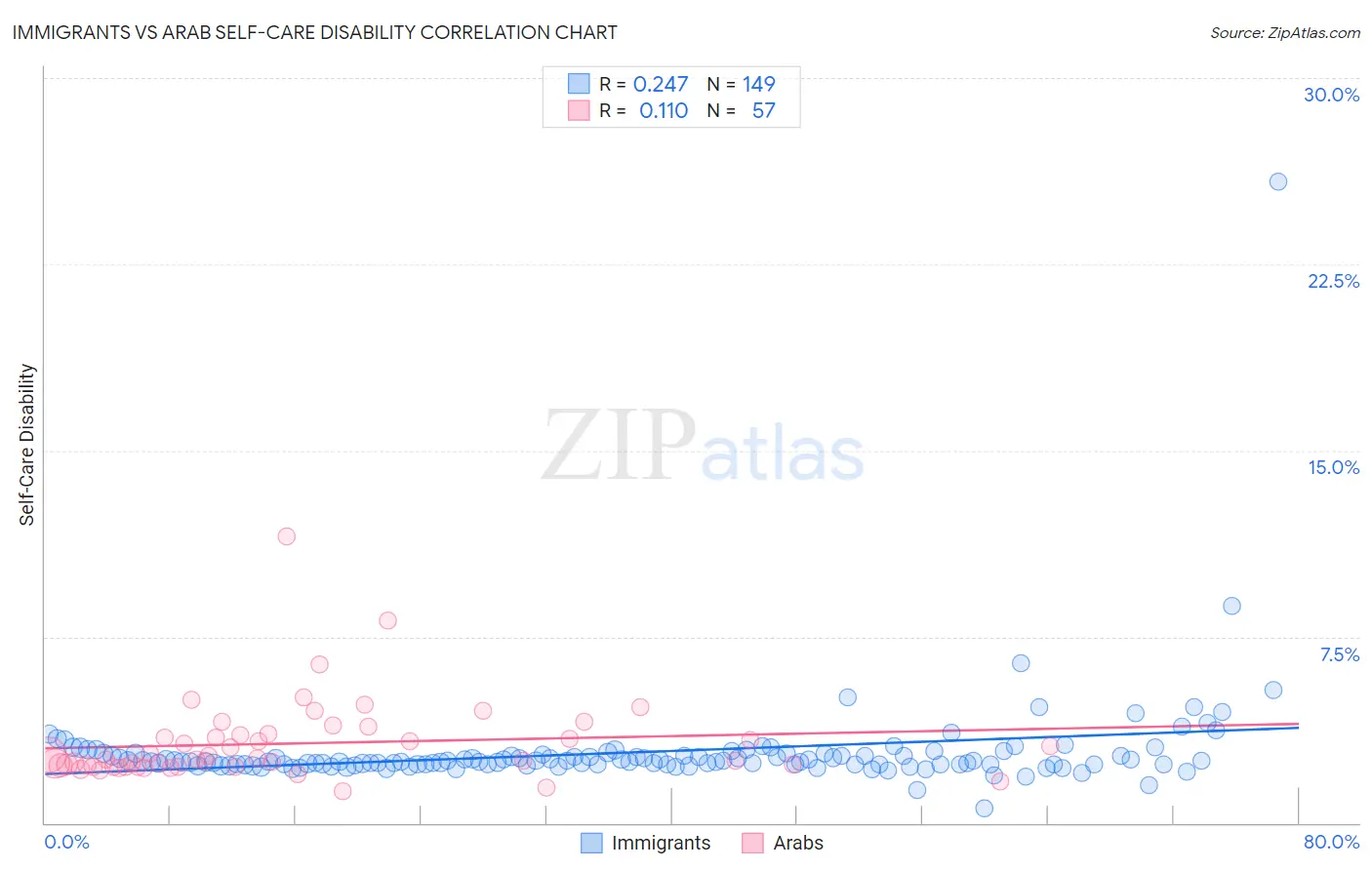 Immigrants vs Arab Self-Care Disability