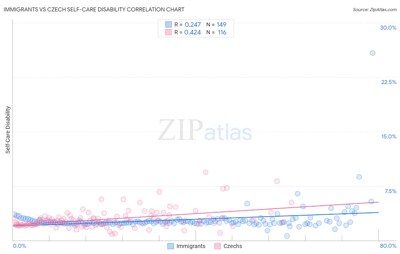 Immigrants vs Czech Self-Care Disability