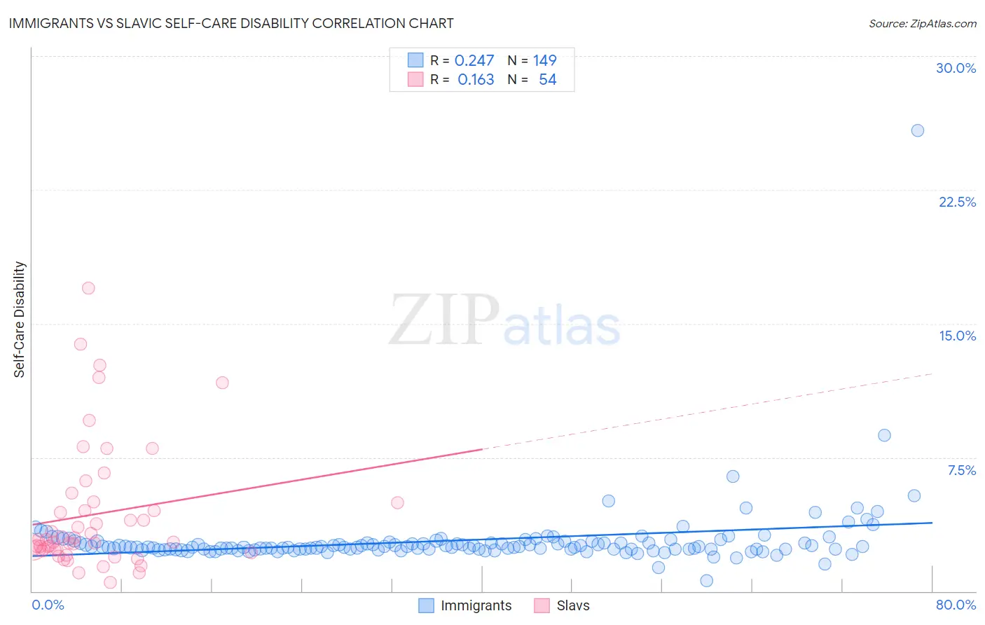 Immigrants vs Slavic Self-Care Disability