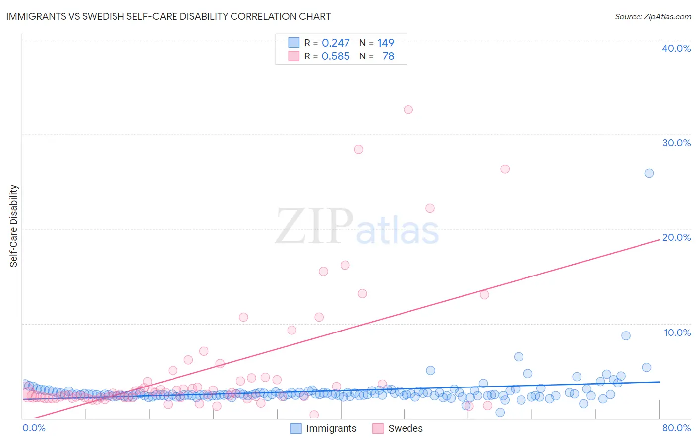 Immigrants vs Swedish Self-Care Disability