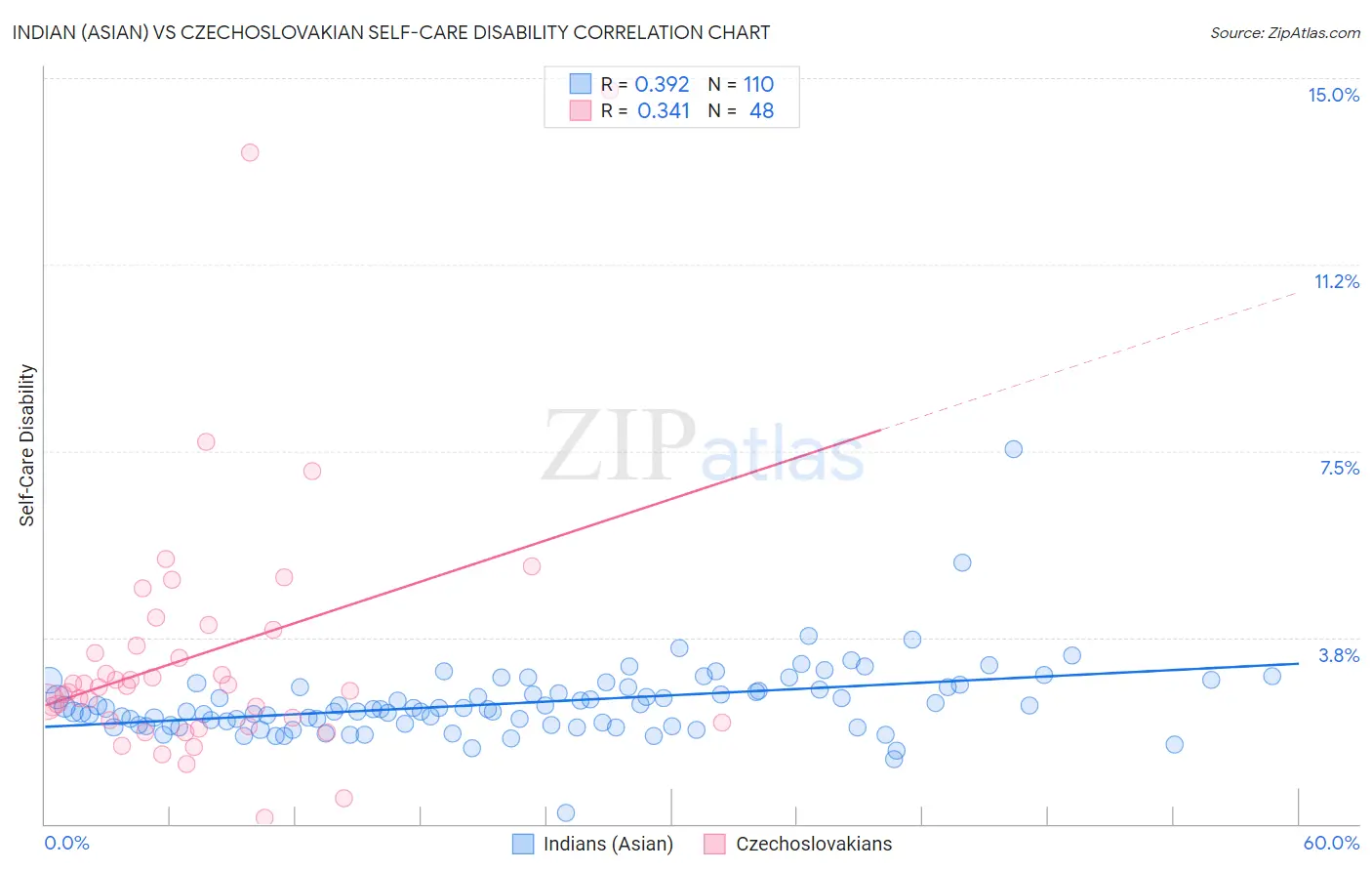 Indian (Asian) vs Czechoslovakian Self-Care Disability