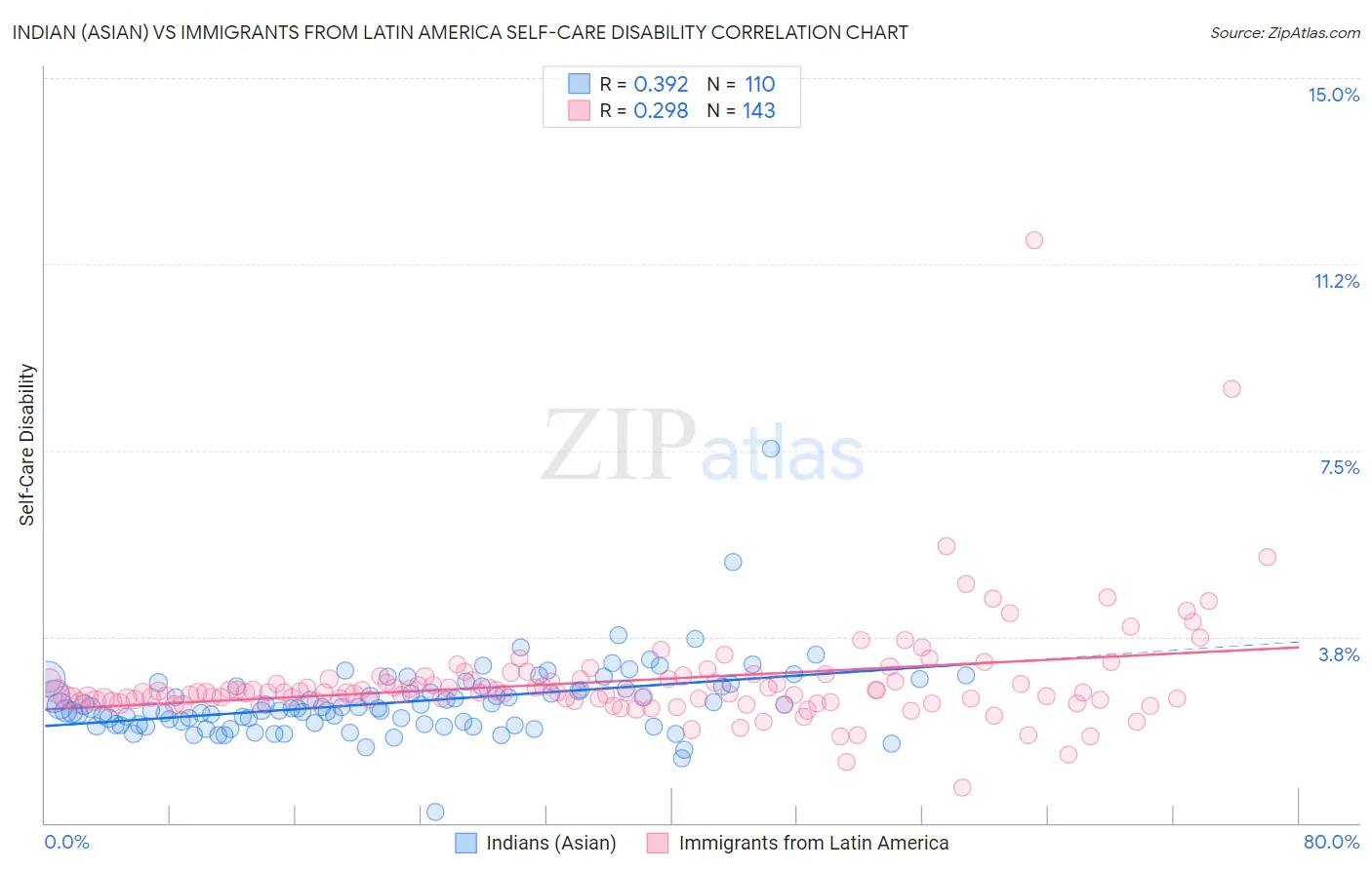 Indian (Asian) vs Immigrants from Latin America Self-Care Disability