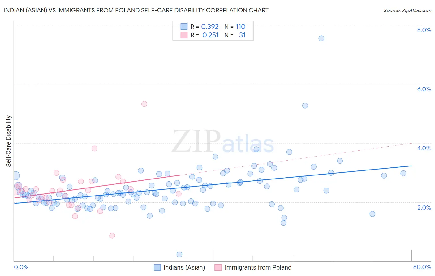 Indian (Asian) vs Immigrants from Poland Self-Care Disability