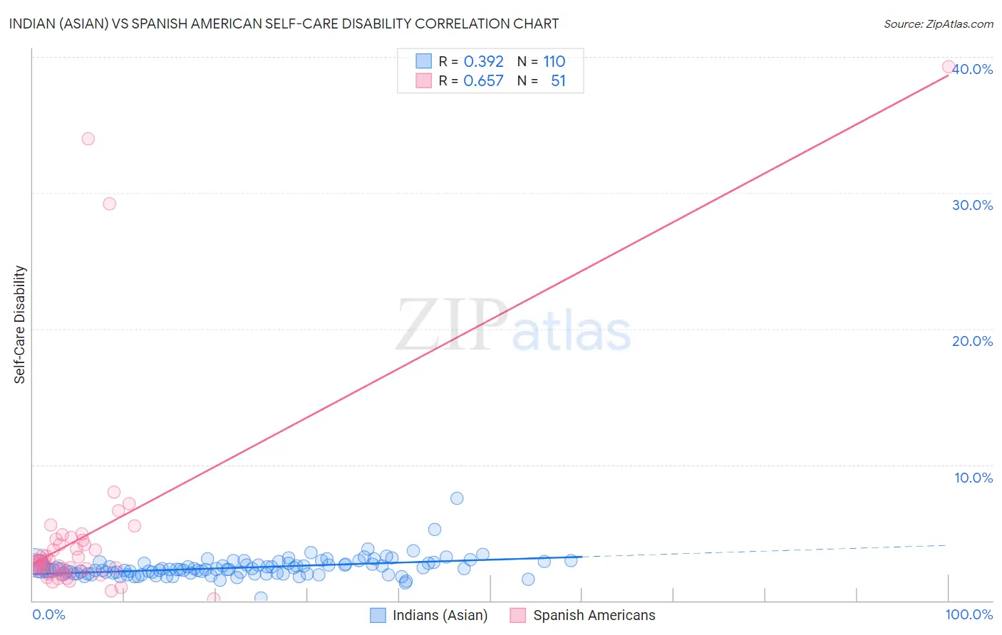 Indian (Asian) vs Spanish American Self-Care Disability