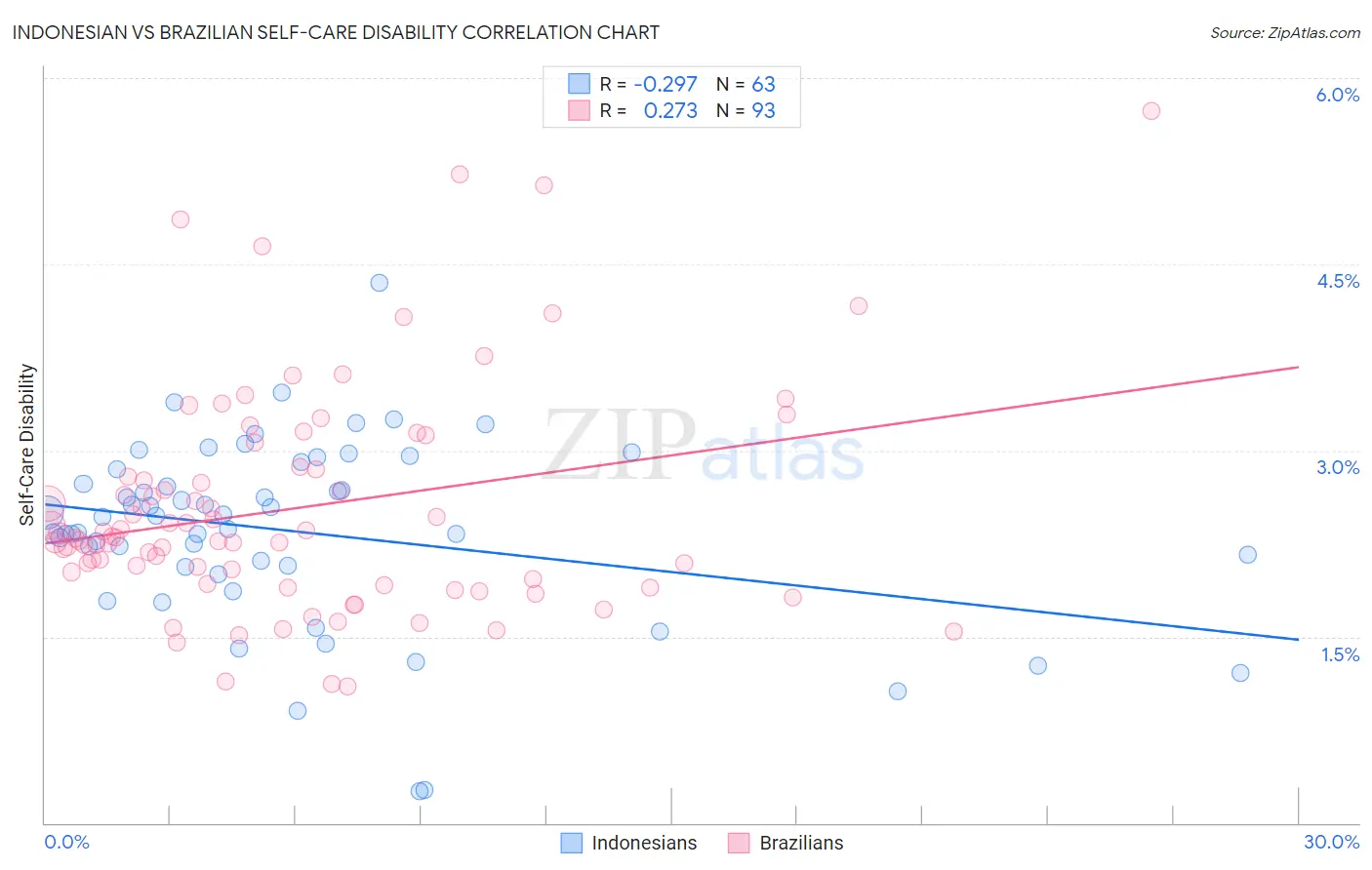 Indonesian vs Brazilian Self-Care Disability