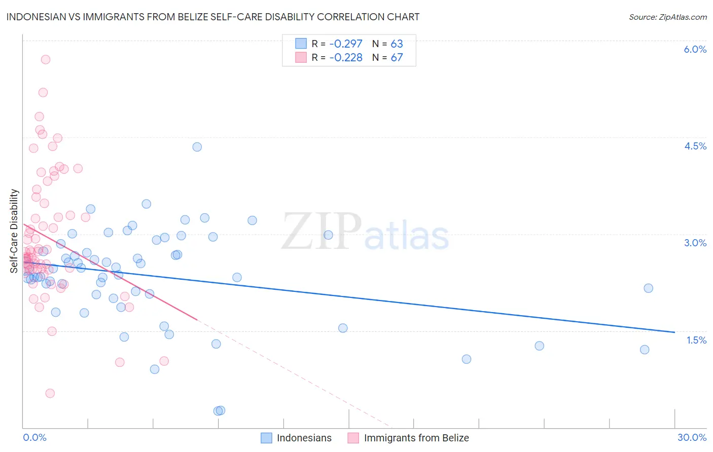 Indonesian vs Immigrants from Belize Self-Care Disability