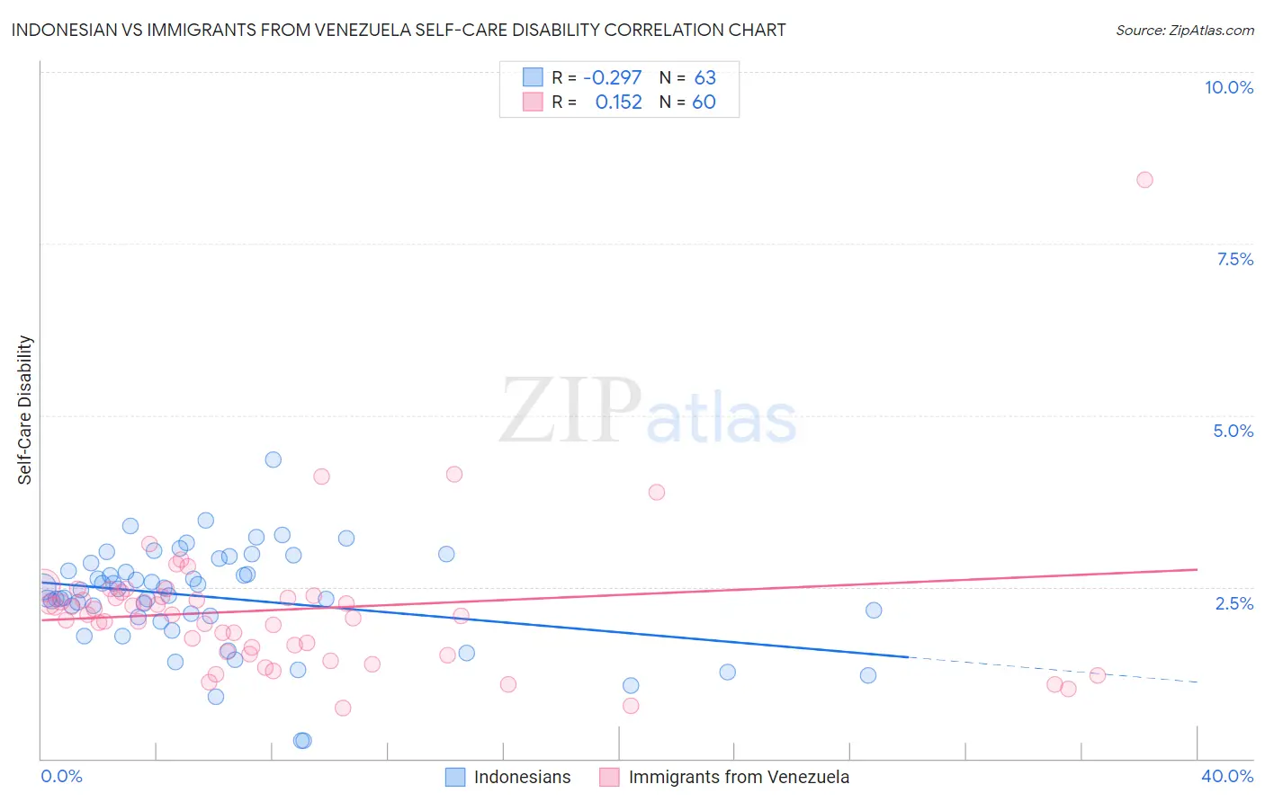 Indonesian vs Immigrants from Venezuela Self-Care Disability