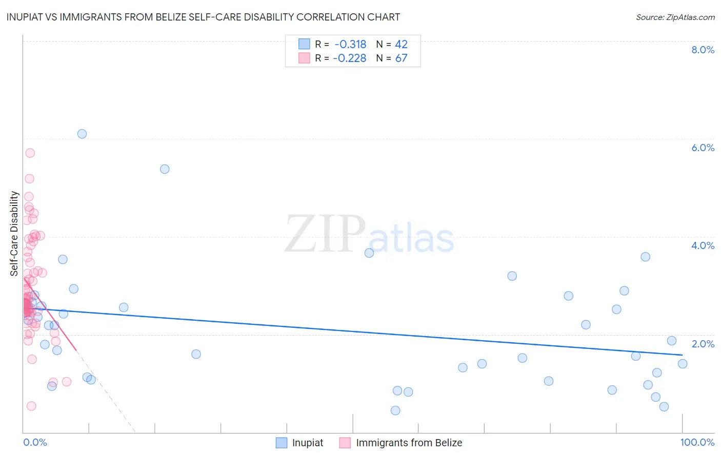 Inupiat vs Immigrants from Belize Self-Care Disability