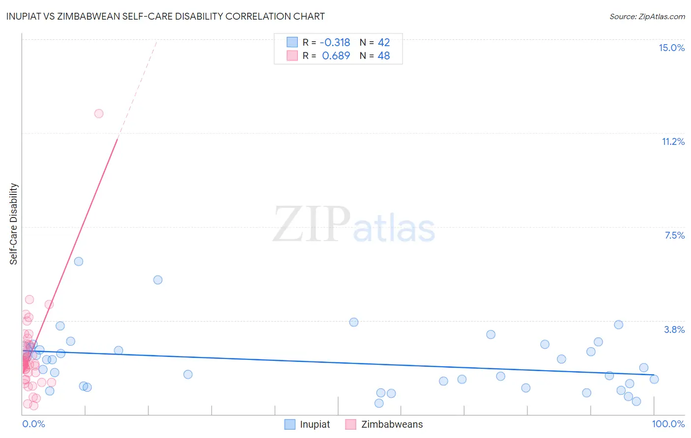 Inupiat vs Zimbabwean Self-Care Disability