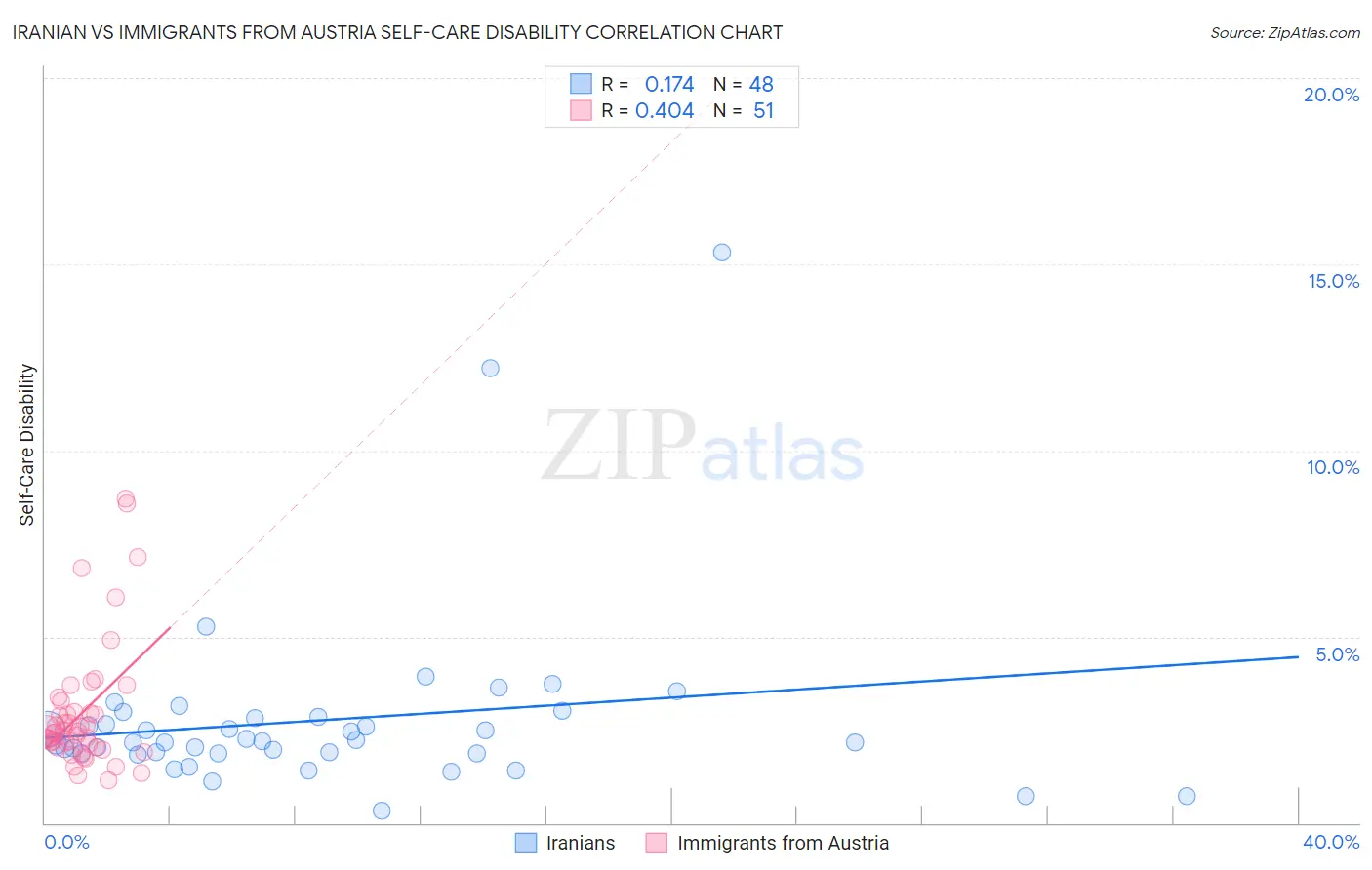 Iranian vs Immigrants from Austria Self-Care Disability