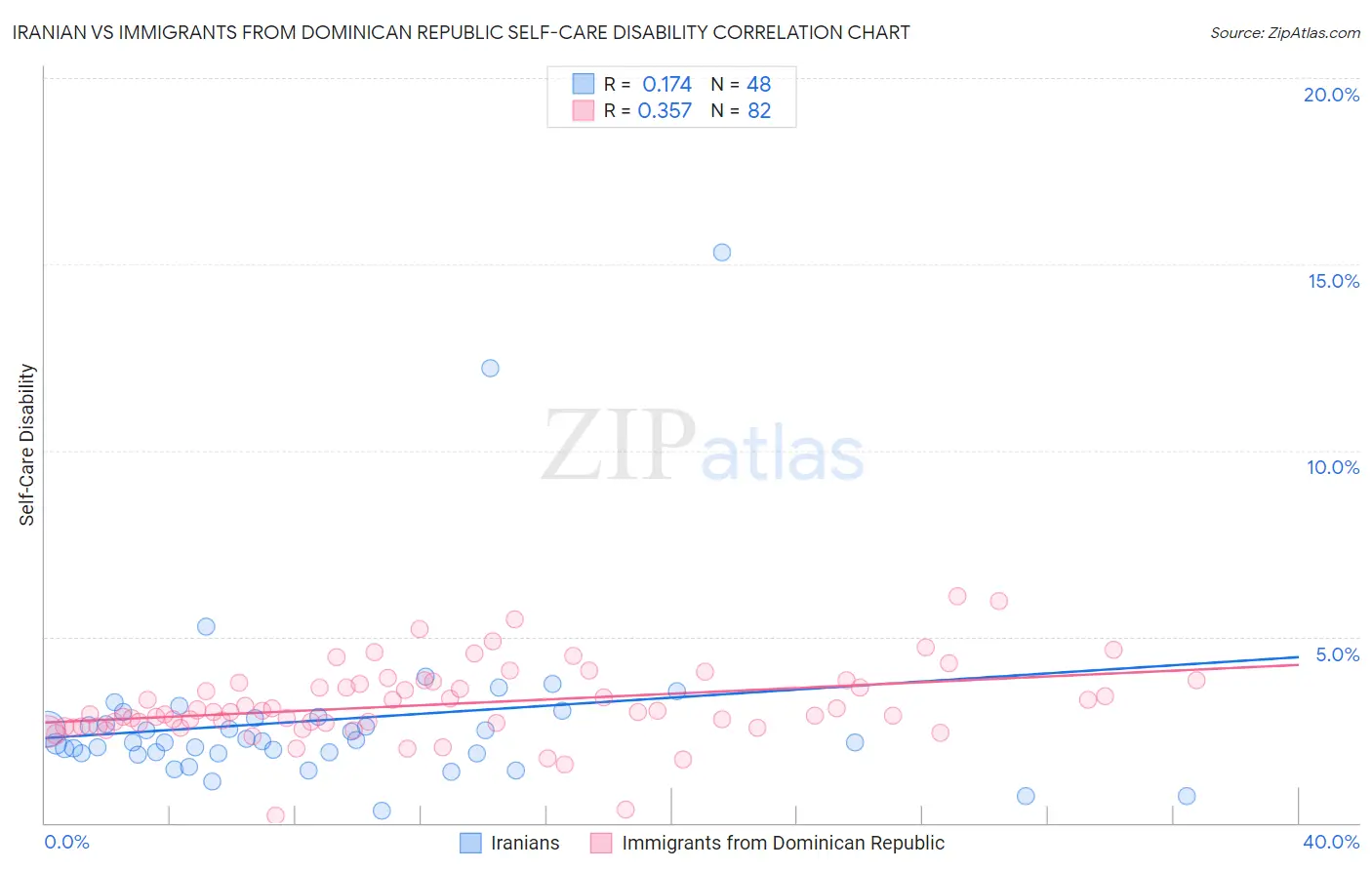 Iranian vs Immigrants from Dominican Republic Self-Care Disability
