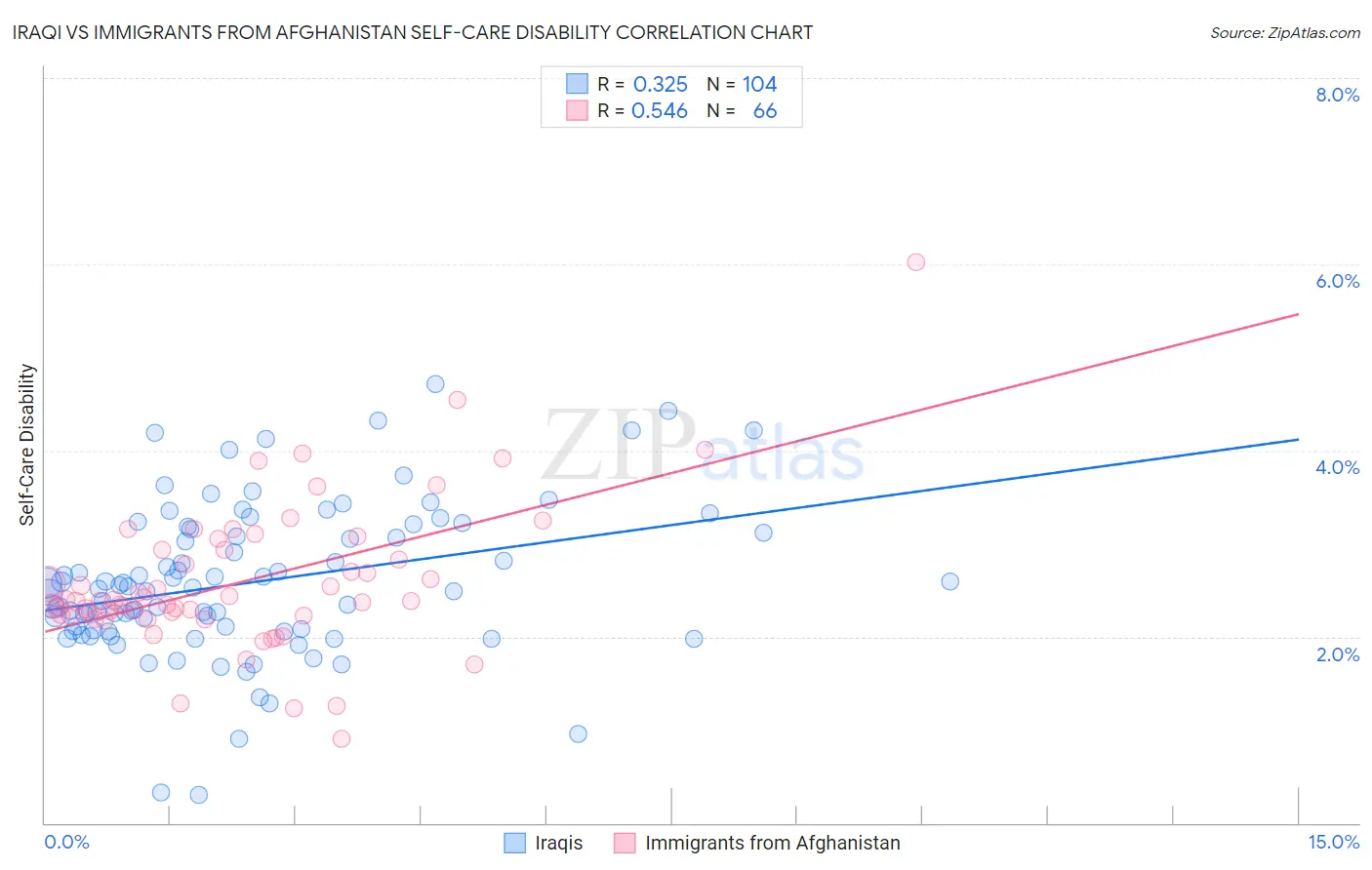 Iraqi vs Immigrants from Afghanistan Self-Care Disability