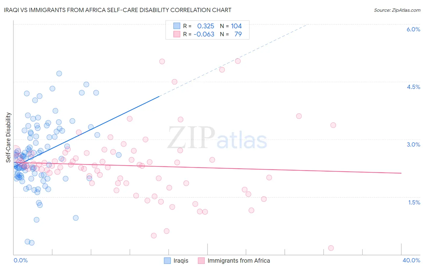 Iraqi vs Immigrants from Africa Self-Care Disability