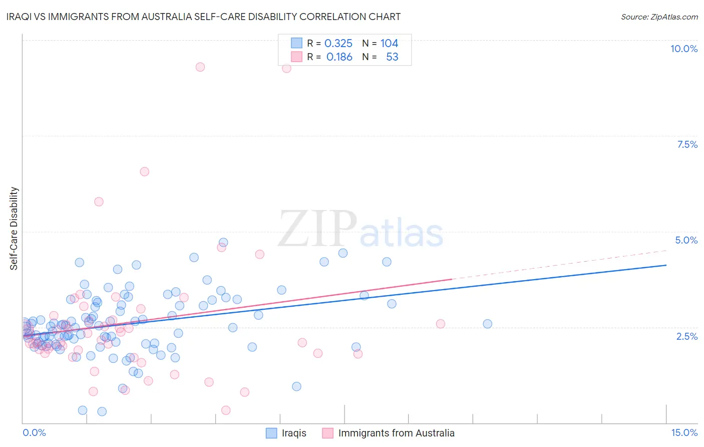 Iraqi vs Immigrants from Australia Self-Care Disability