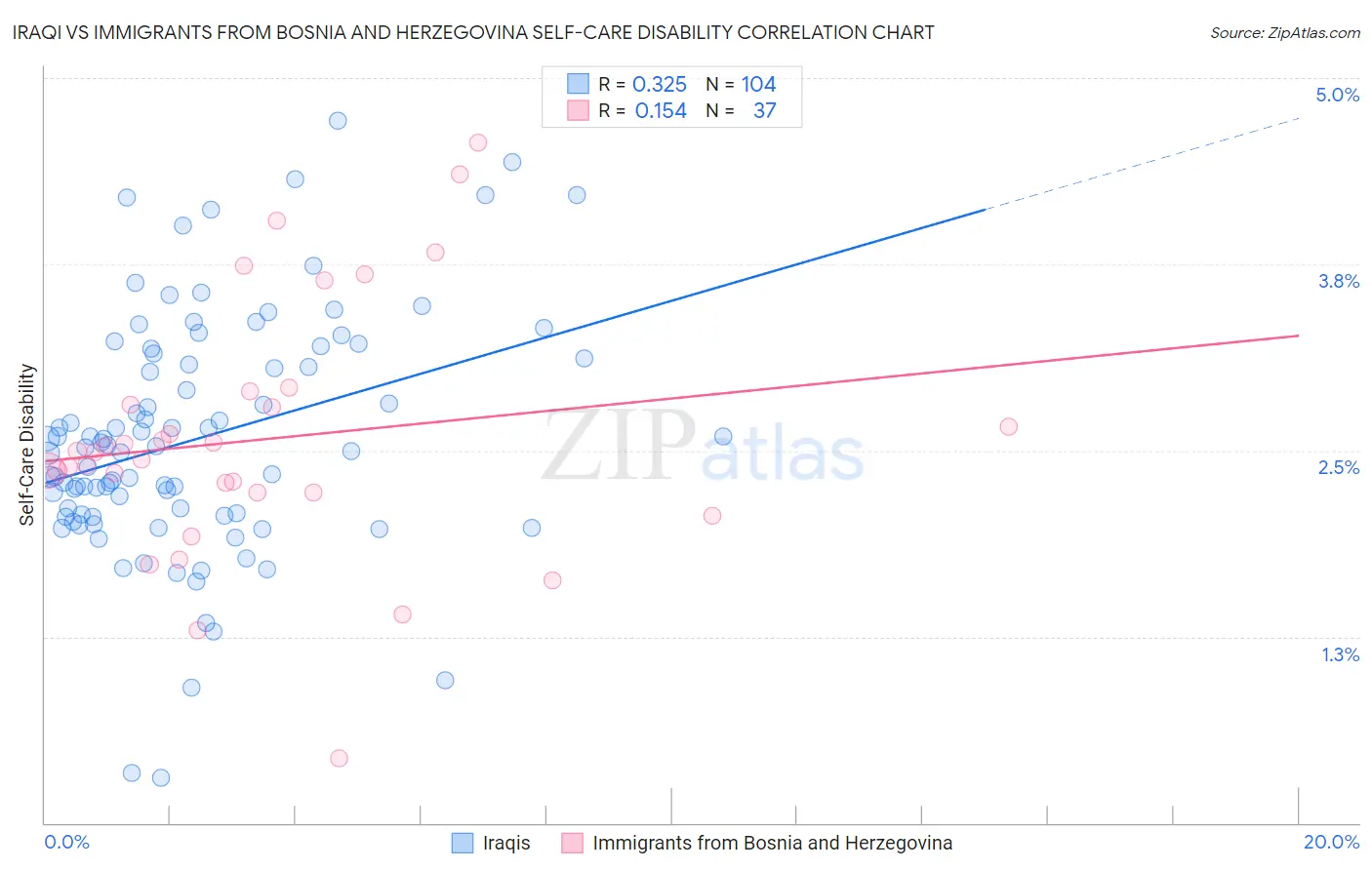 Iraqi vs Immigrants from Bosnia and Herzegovina Self-Care Disability