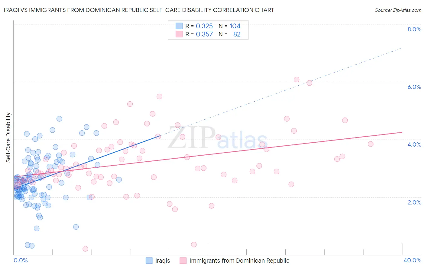 Iraqi vs Immigrants from Dominican Republic Self-Care Disability