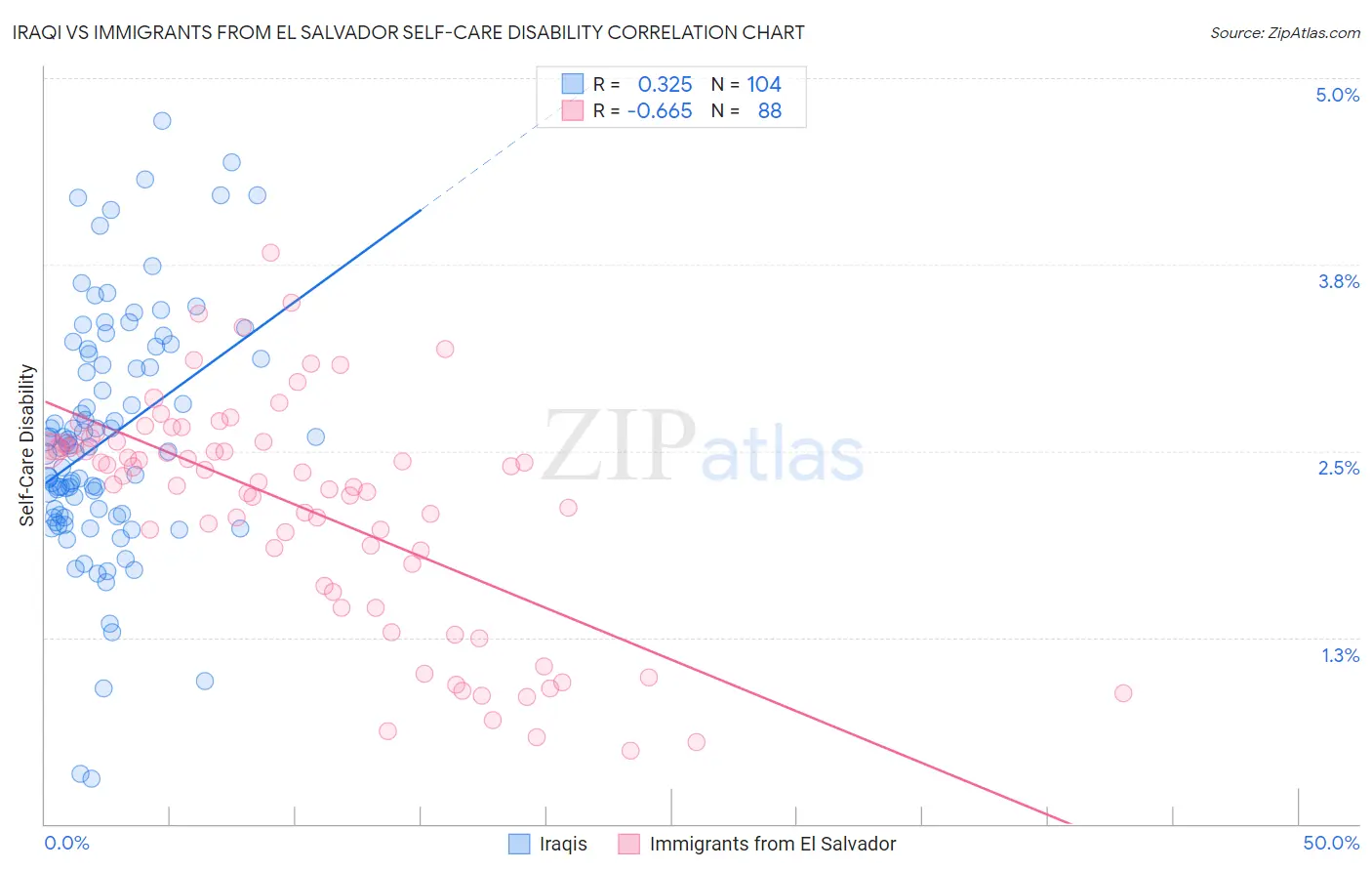 Iraqi vs Immigrants from El Salvador Self-Care Disability