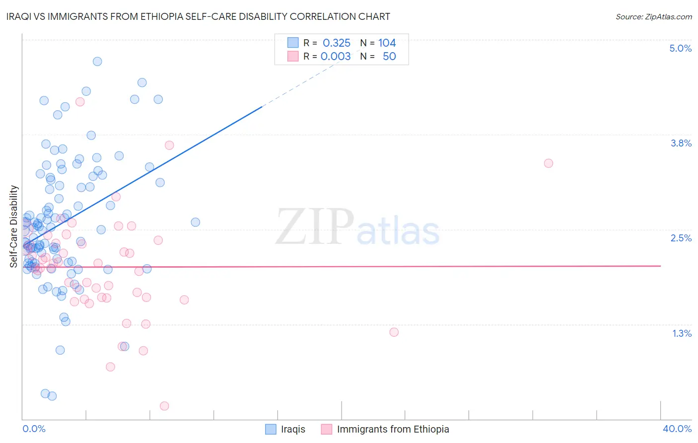 Iraqi vs Immigrants from Ethiopia Self-Care Disability