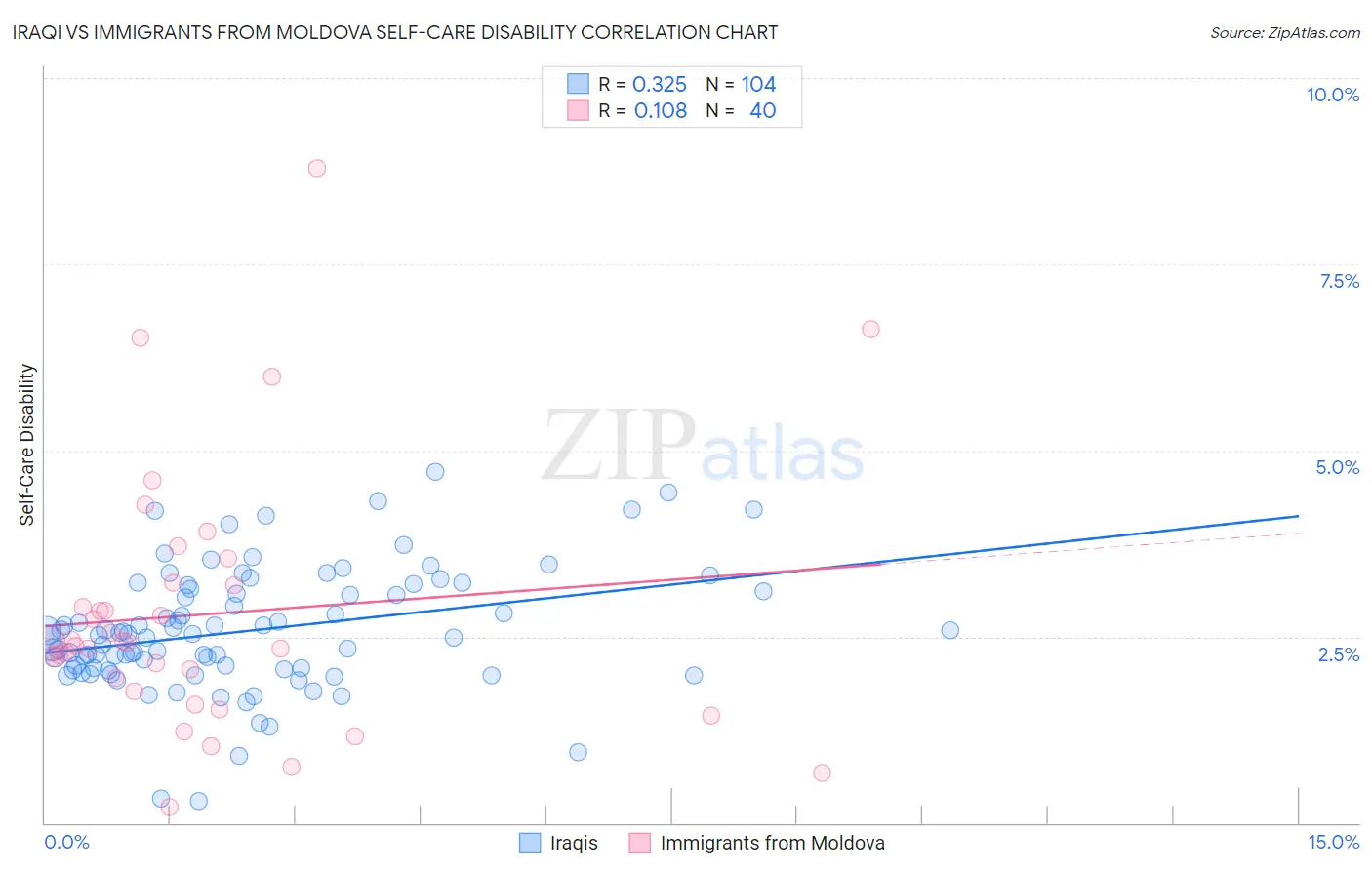 Iraqi vs Immigrants from Moldova Self-Care Disability