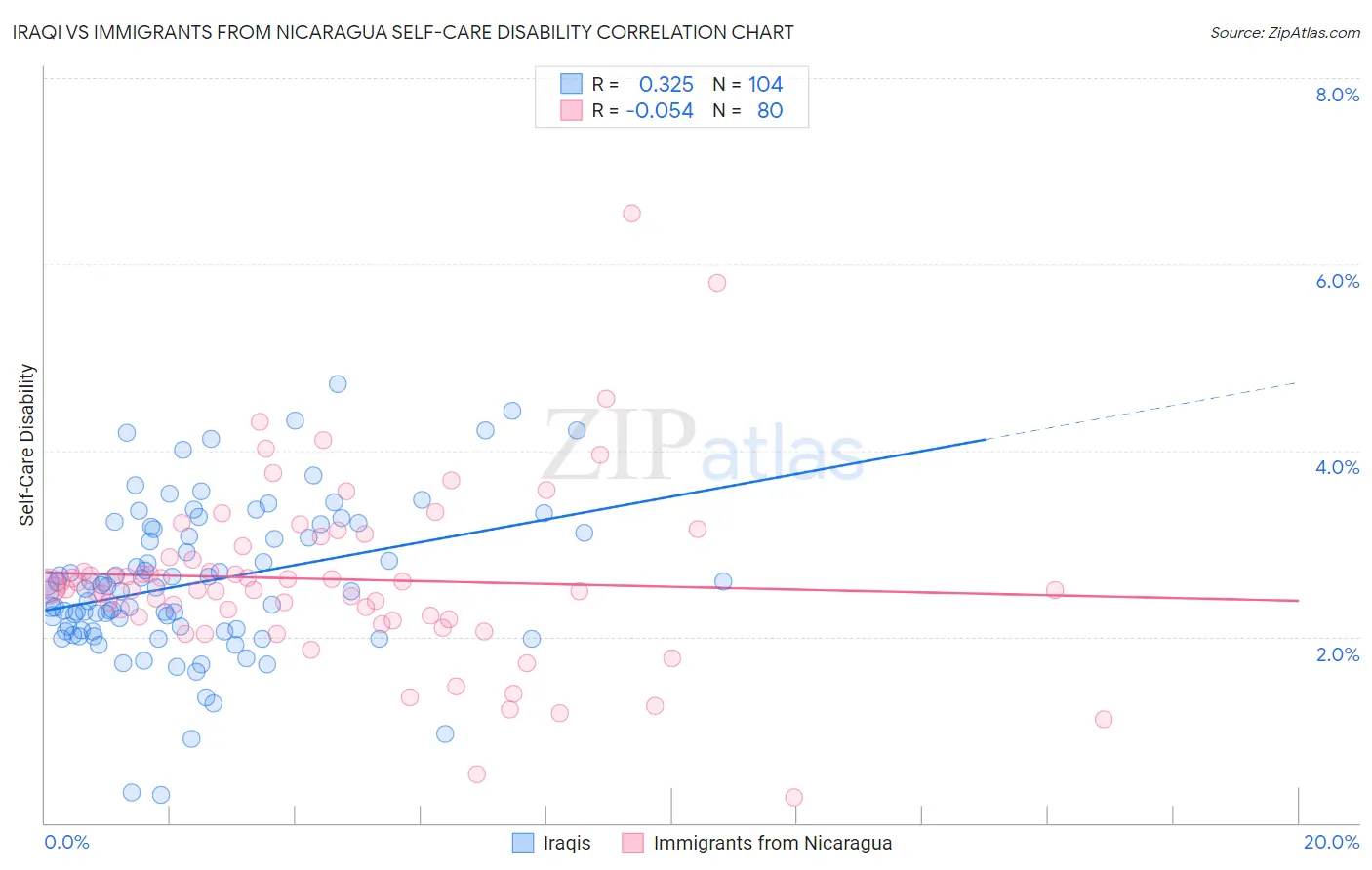 Iraqi vs Immigrants from Nicaragua Self-Care Disability