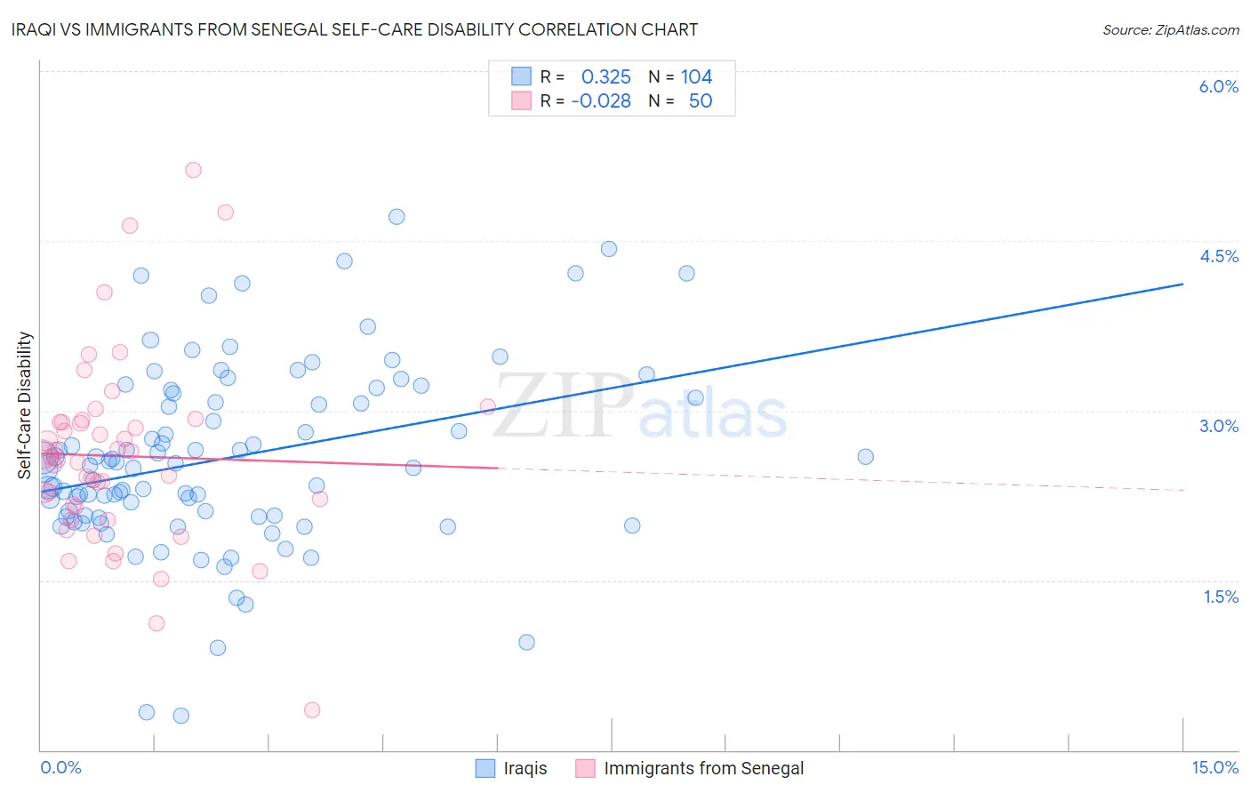 Iraqi vs Immigrants from Senegal Self-Care Disability