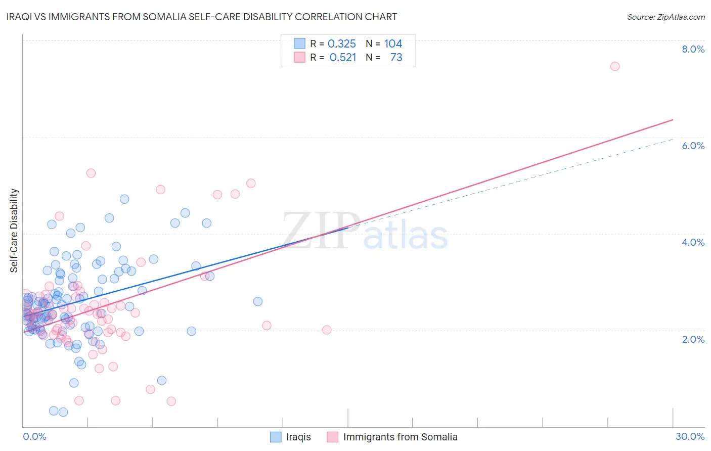 Iraqi vs Immigrants from Somalia Self-Care Disability